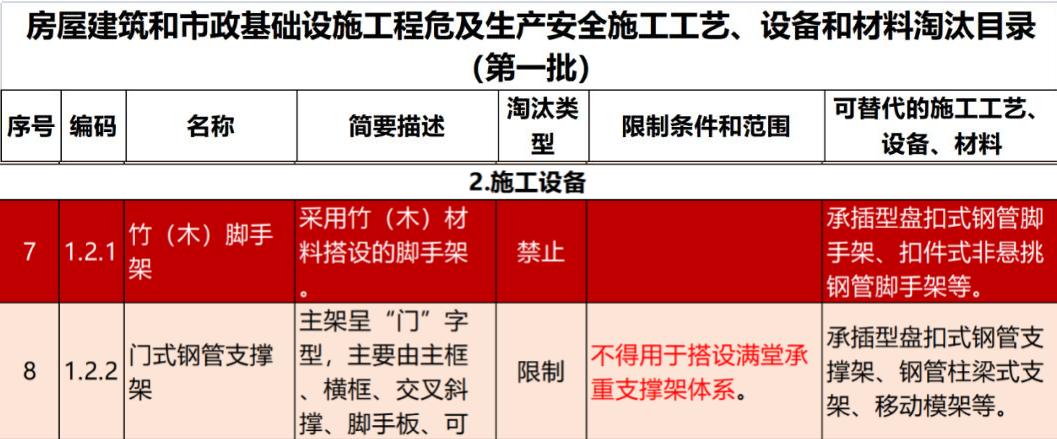 2022年6月份，全國盤扣腳手架行業(yè)最新動態(tài)！(圖1)